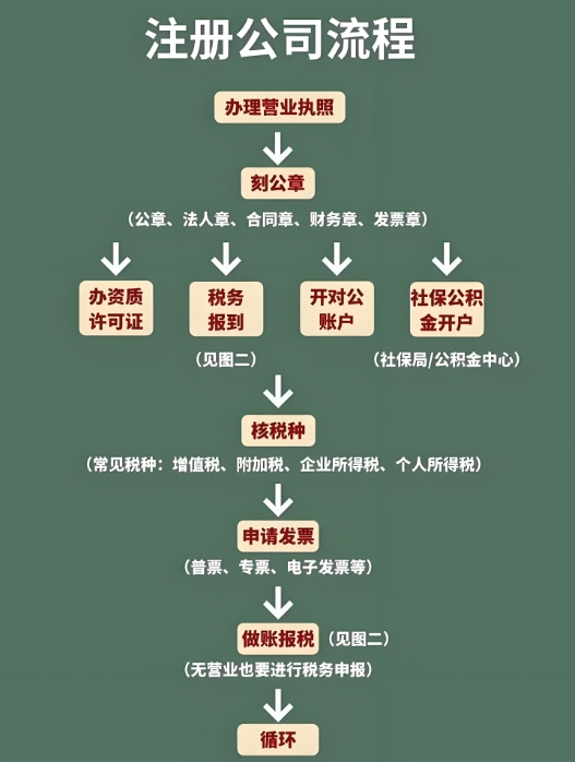成都市注册公司的流程是怎样的？